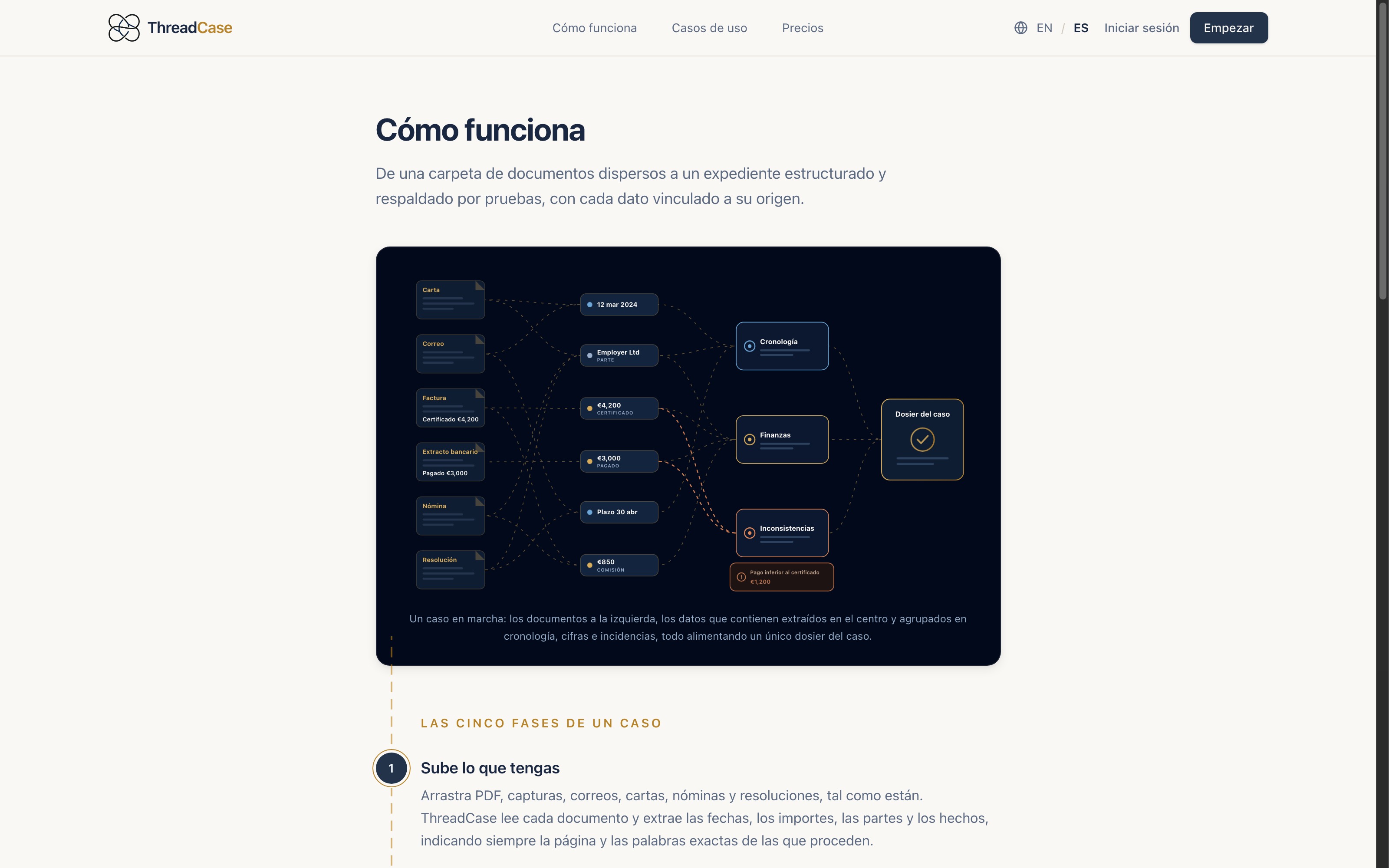 ThreadCase — página Cómo funciona en español: diagrama de fases del caso con cronología, finanzas e inconsistencias